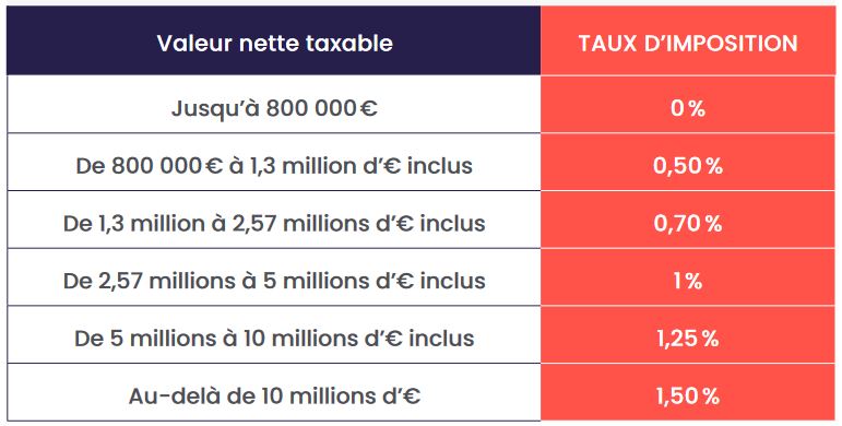 IFI déduction fiscale taux impôt